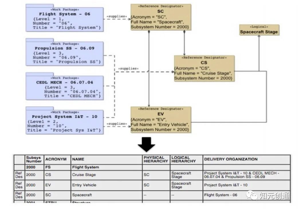 MBSE建模应用案例和实践经验：MBSE技术在Mars2020火星探索项目中的应用实践的图2