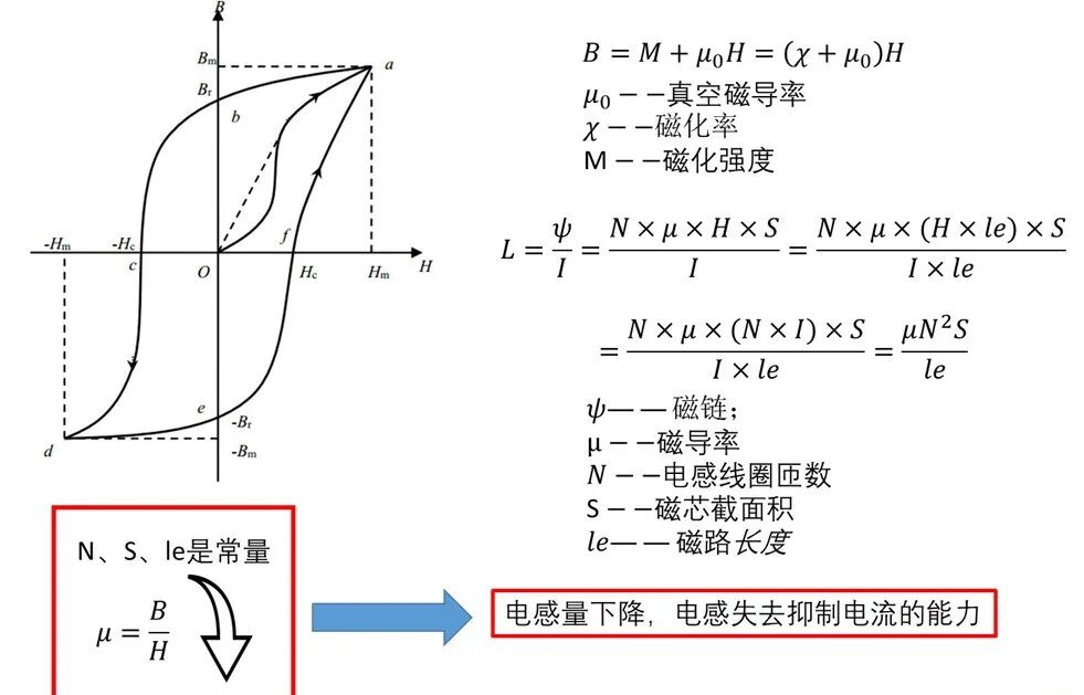 干貨｜如何判斷電感飽和？看完秒懂！的圖2