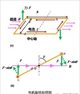 干貨 | 電機的旋轉原理和發電原理的圖2