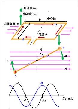 干貨 | 電機的旋轉原理和發電原理的圖8
