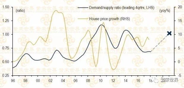 美国银行 - 美林(BAML)：澳洲下一个房地产周期正在形成 - 3