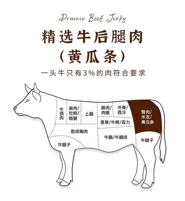 位置只选一头牛只有 3%的牛后腿肉(黄瓜条).