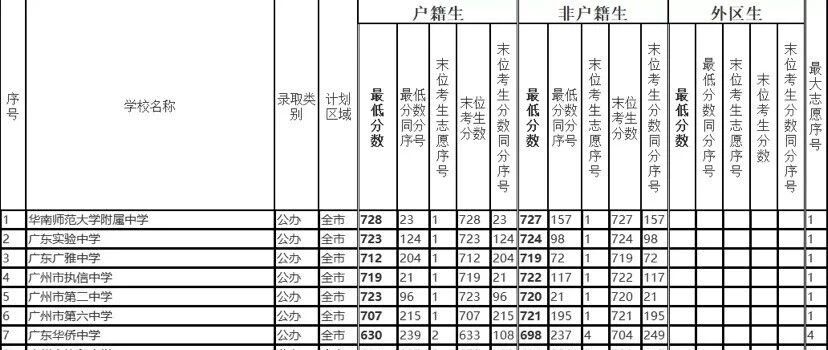 2020广州中考提前批分数线出炉！