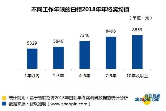 看完哭了！2018廣州年終獎平均這個數...你發了多少？ 職場 第15張