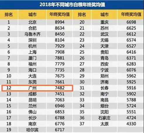 看完哭了！2018廣州年終獎平均這個數...你發了多少？ 職場 第10張