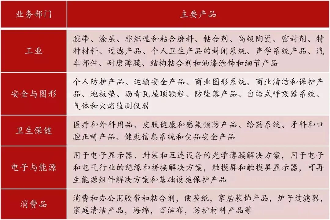 3m有什么医疗器械最新！3M医疗业务分拆，年入83.5亿美元的医疗器械部门，终于独立_https://www.jmylbn.com_新闻资讯_第4张
