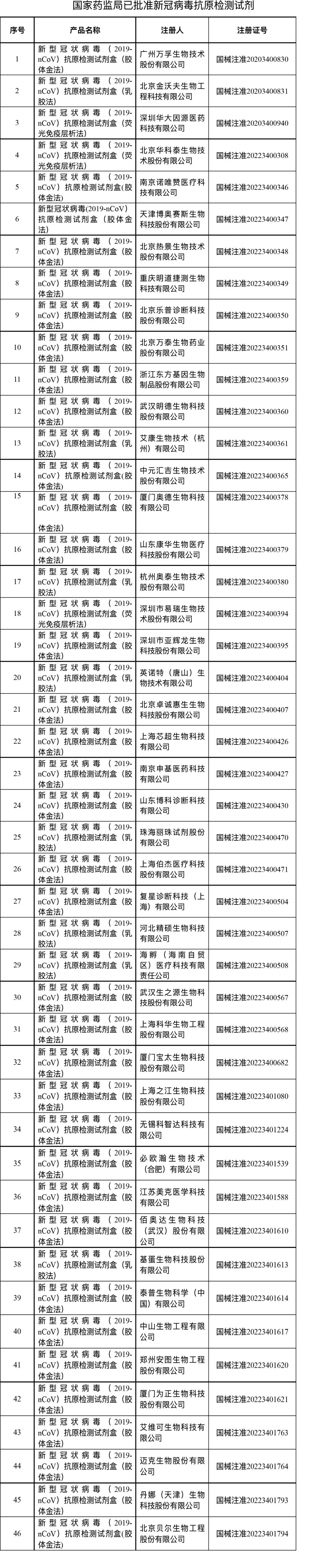 佰奥达生物试剂怎么样国家14天内连批10家抗原试剂上市！民心稳了，但厂家犹豫了！_https://www.jmylbn.com_新闻资讯_第2张