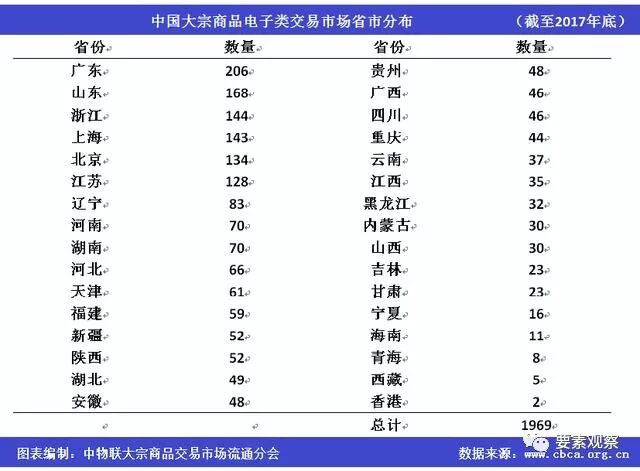 2017年中国大宗商品电子类交易平台共1969家 交易规模超30万亿