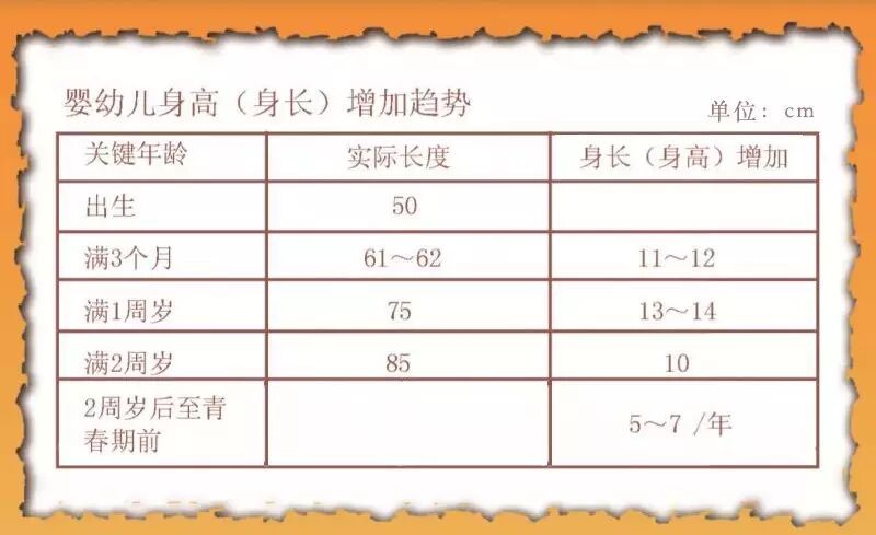 來來來 寶寶身高 體重 頭圍速查咯 科學家庭育兒 微文庫