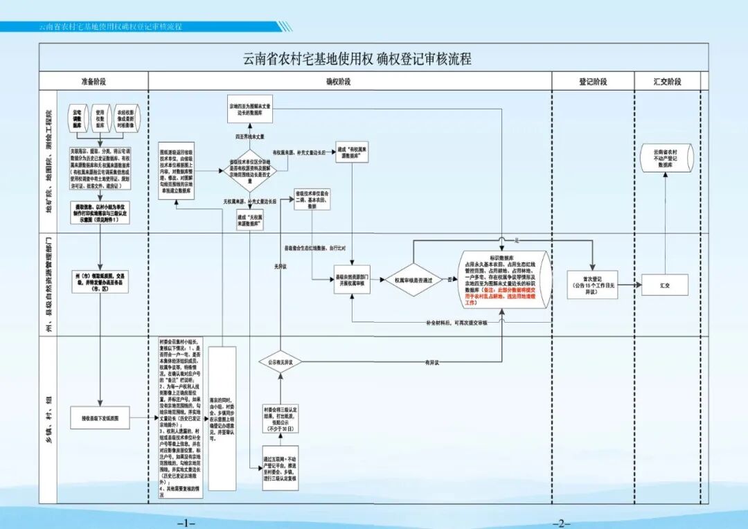 自取不谢！云南省农村不动产确权登记工作手册