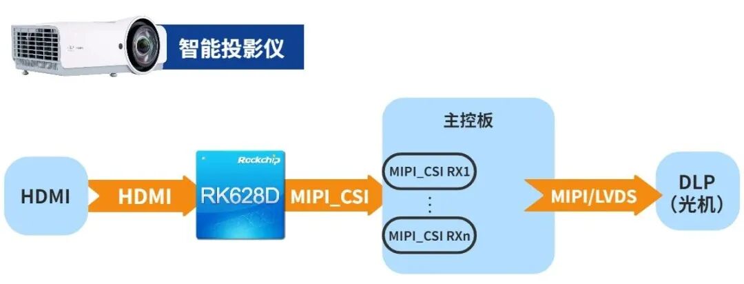 瑞芯微發布24合1視頻橋接芯片！的圖6