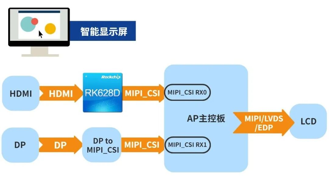 瑞芯微發布24合1視頻橋接芯片！的圖8