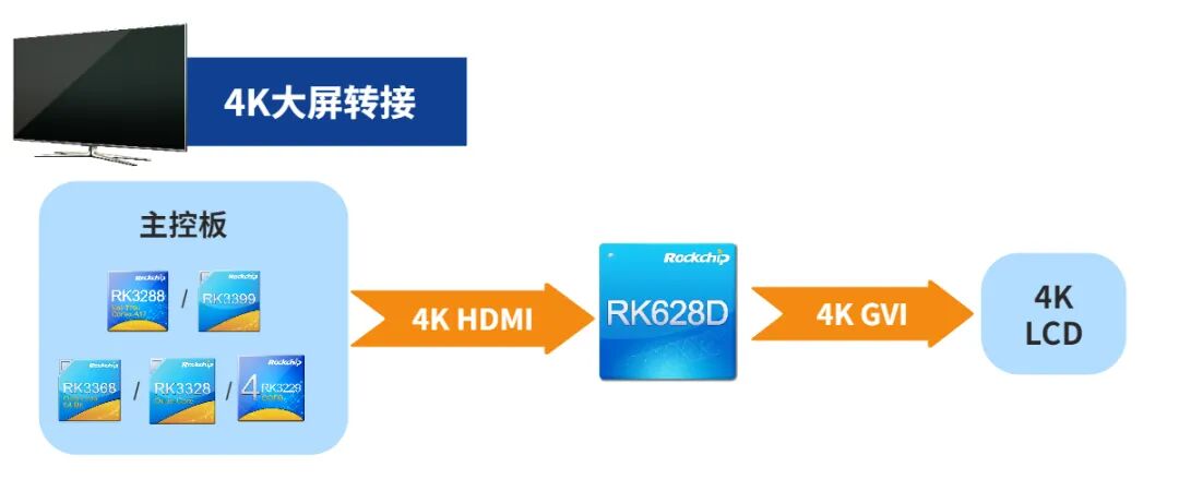 瑞芯微發布24合1視頻橋接芯片！的圖5