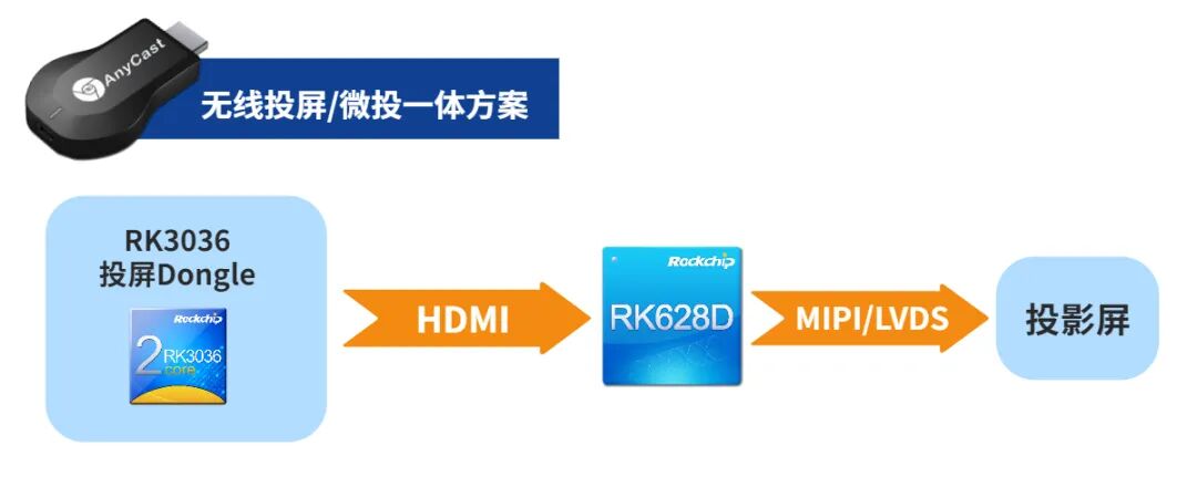 瑞芯微發布24合1視頻橋接芯片！的圖7