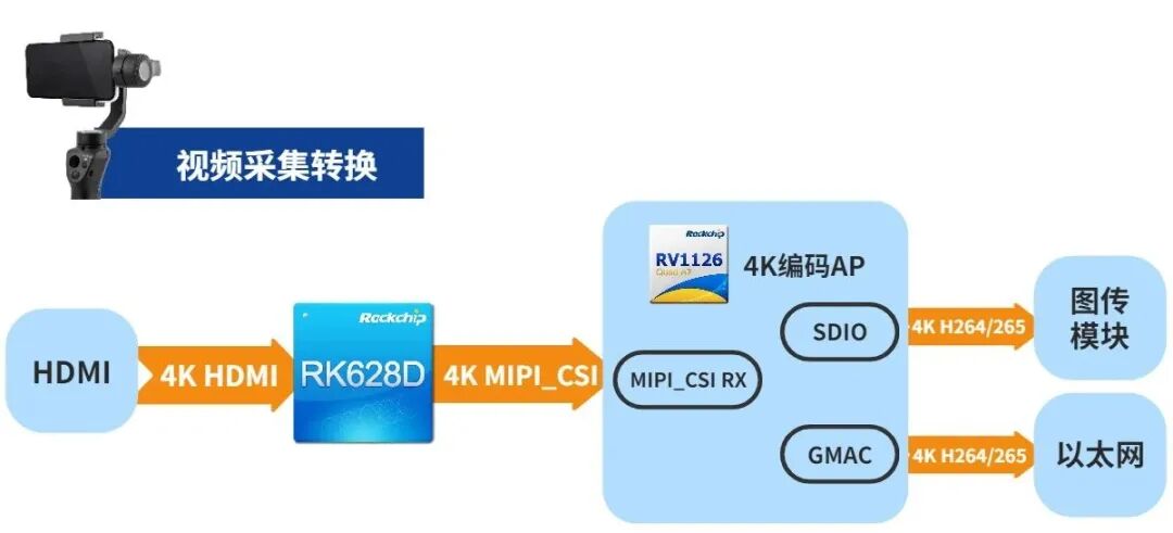 瑞芯微發布24合1視頻橋接芯片！的圖9