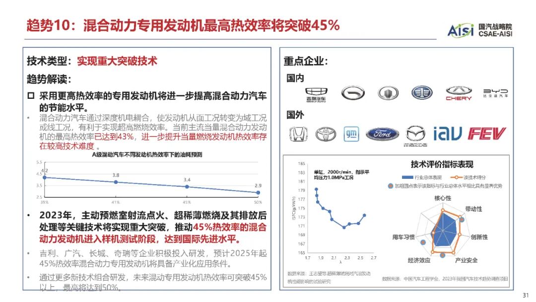 2023年度汽车十大技术趋势
