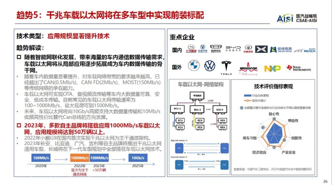 2023年度汽车十大技术趋势