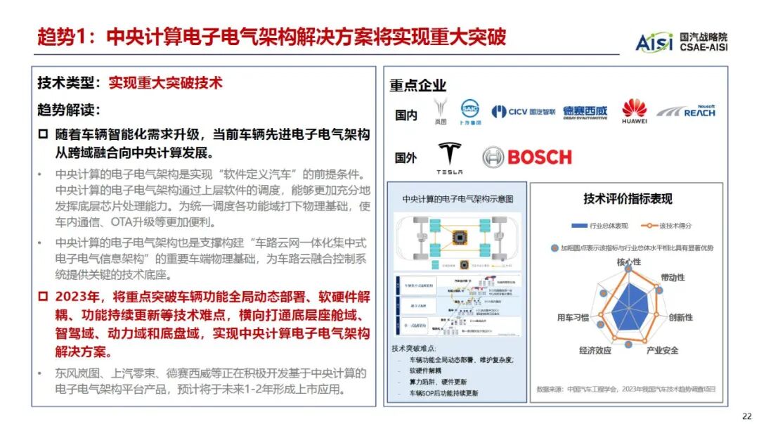 2023年度汽车十大技术趋势