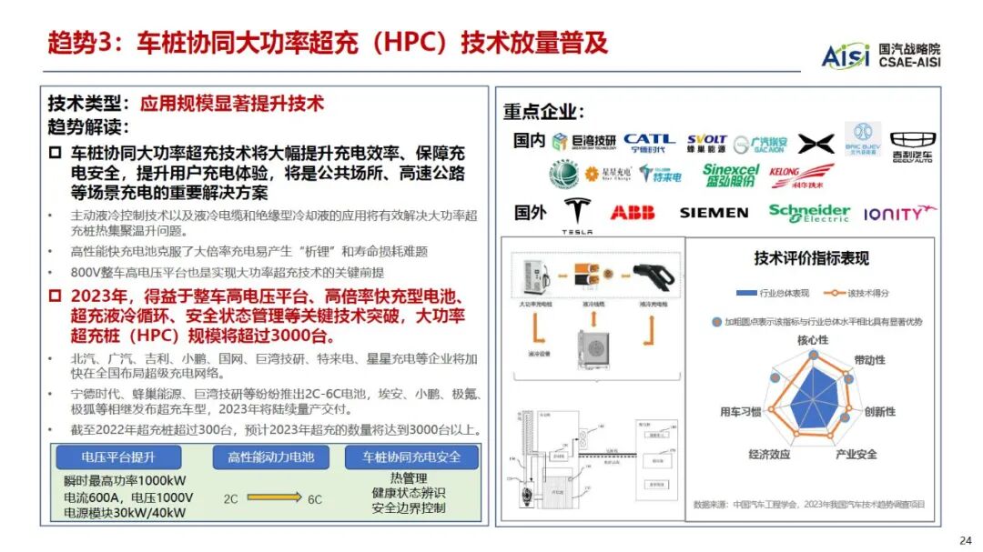 2023年度汽车十大技术趋势