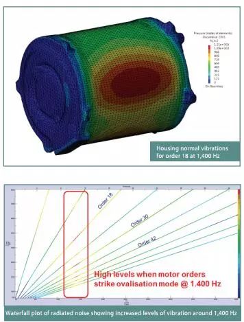 针对多物流场的NVH分析-开关磁阻电机噪音的仿真与优化的图6
