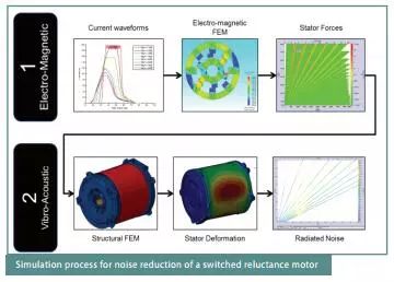 针对多物流场的NVH分析-开关磁阻电机噪音的仿真与优化的图2