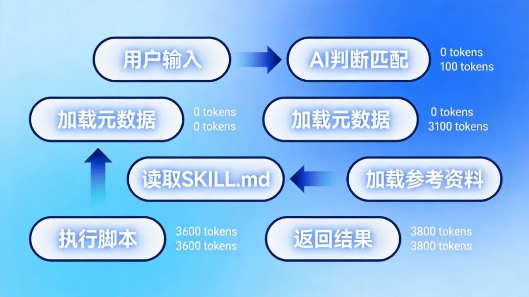 Skills加载流程示意图
