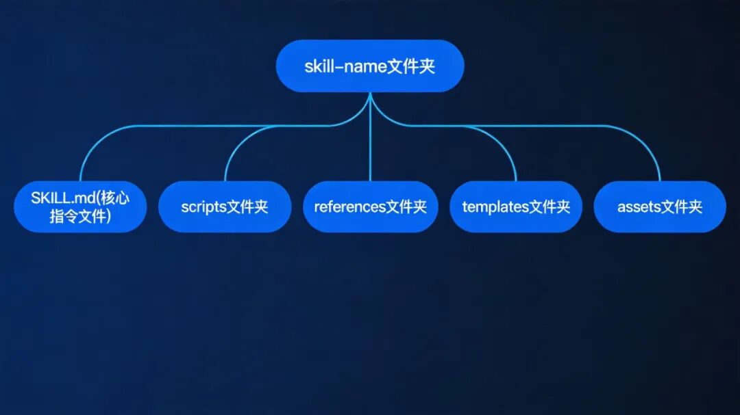 Skills标准目录结构