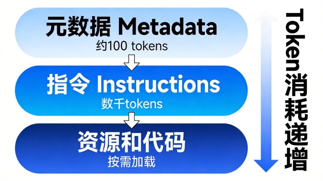 Skills三层渐进式加载架构