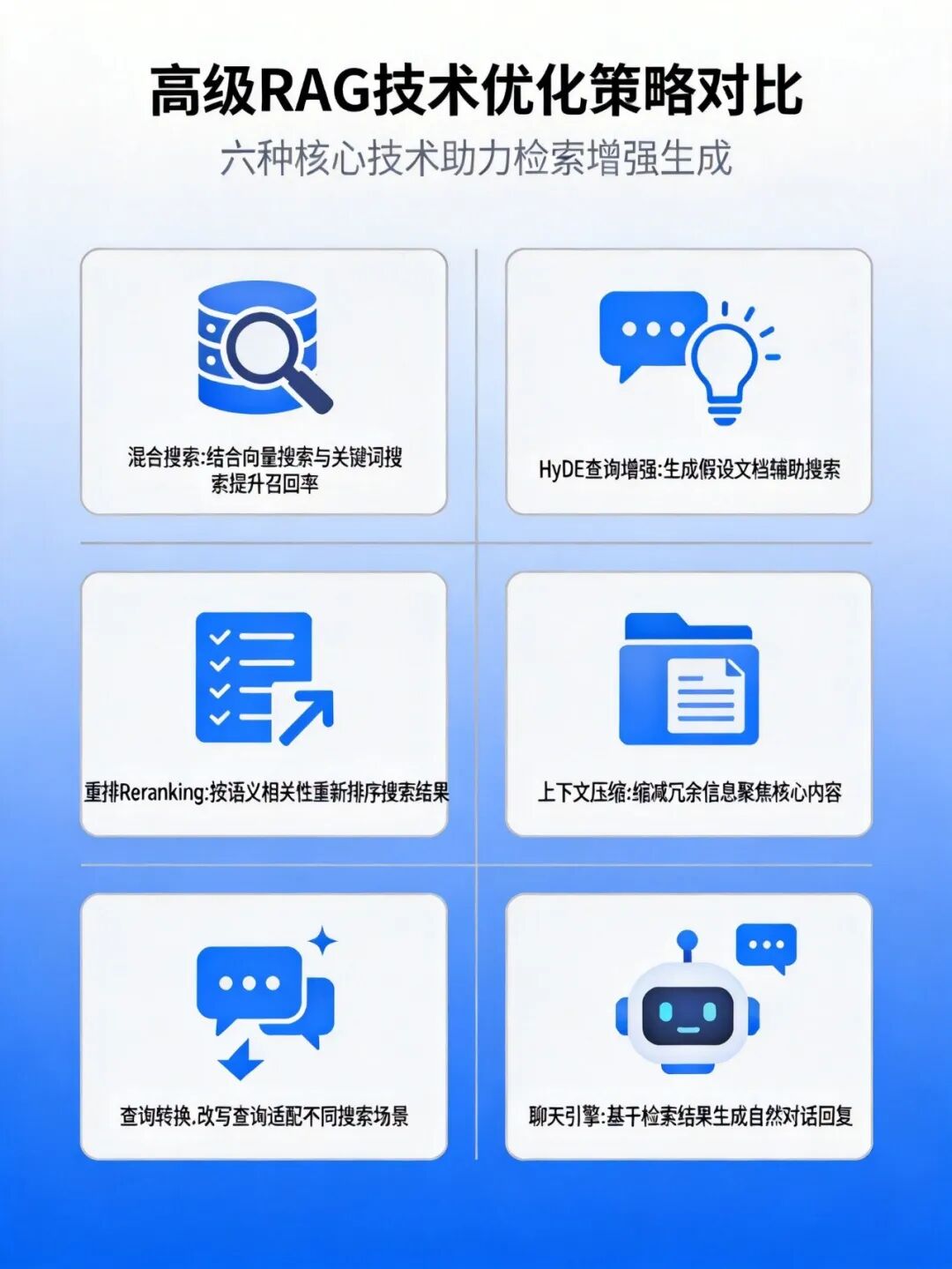 高级RAG技术优化策略对比
