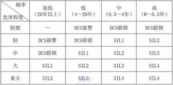 仪表安全等级的定义和区别SIL1、SIL2与SIL3有什么区别？的图2