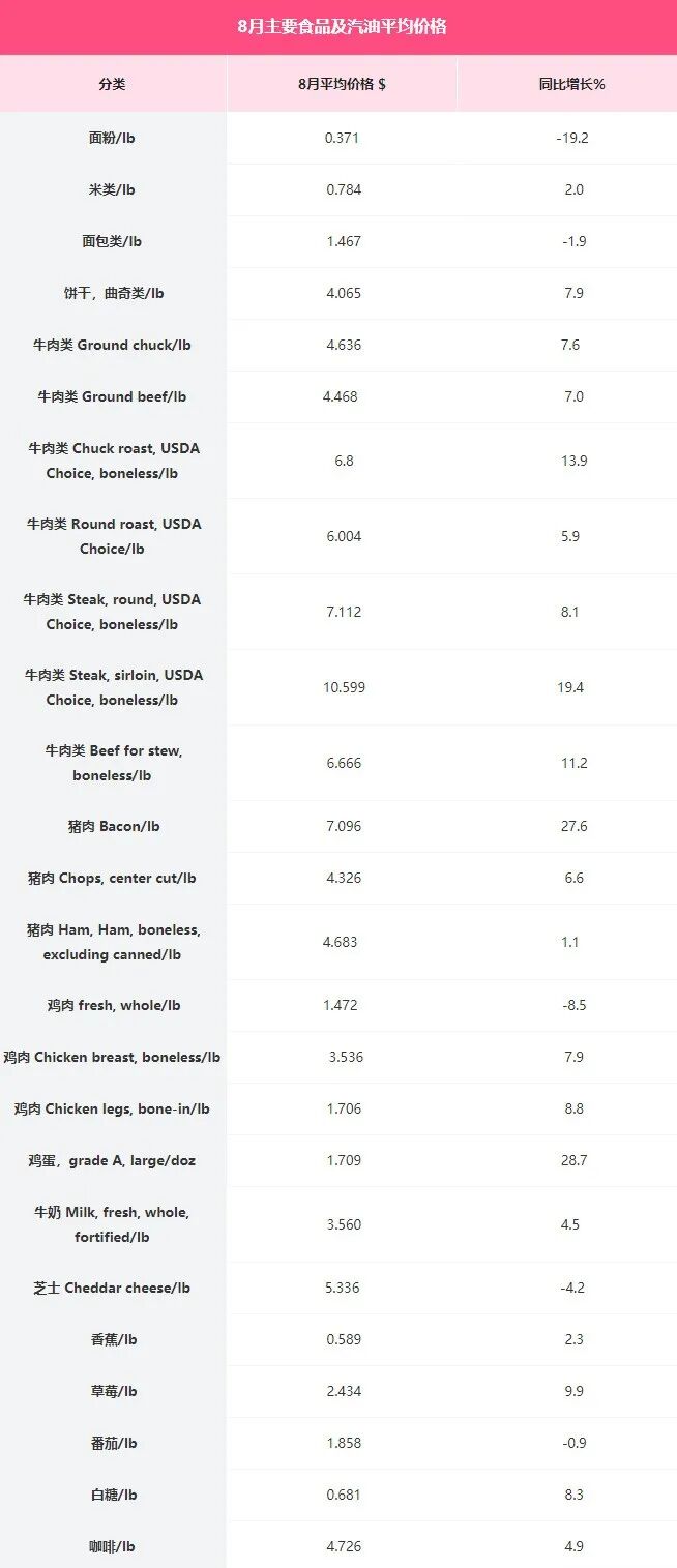 食品价格创下10年最高，华人网友多图实拍美国超市最新价格（组图） - 6