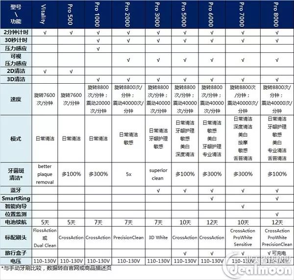 終極pk戰 電動牙刷界的王者飛利浦sonicare和博朗oral B誰更強 北美省錢快報 微文庫