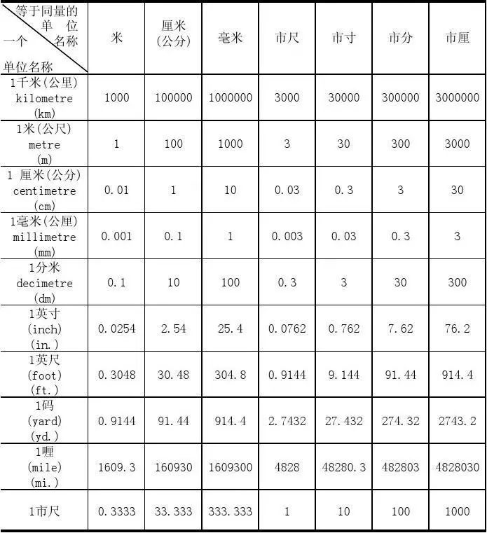 美帝這些奇葩的度量單位是什麼鬼 各種換算都快人格分裂了 北美省錢快報 微文庫