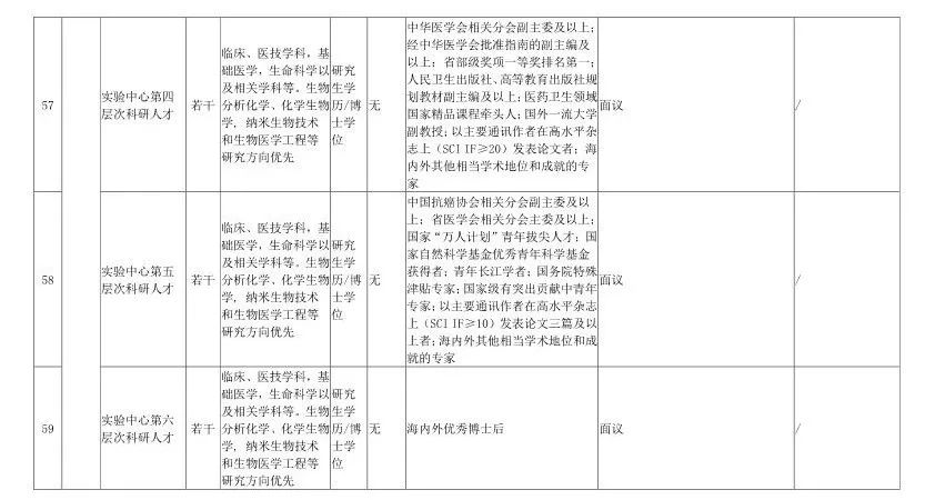 最高百萬年薪!浙江將面向全球招聘1000餘人!還有1400多個帶編崗位… 職場 第24張