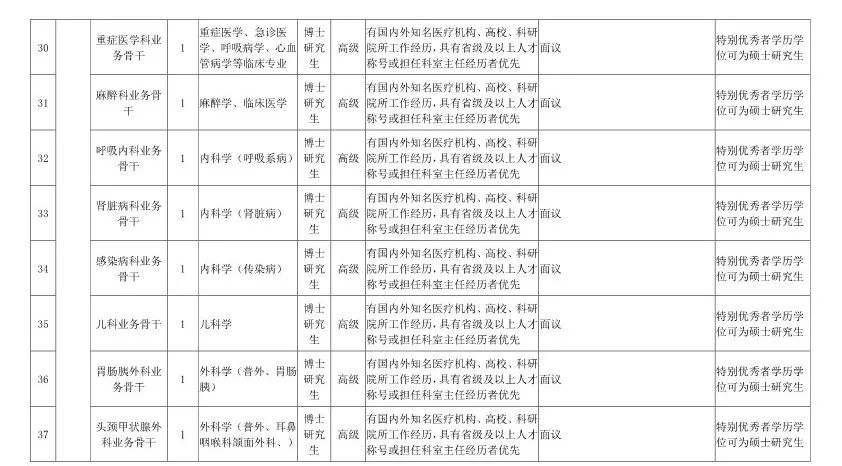 最高百萬年薪!浙江將面向全球招聘1000餘人!還有1400多個帶編崗位… 職場 第20張