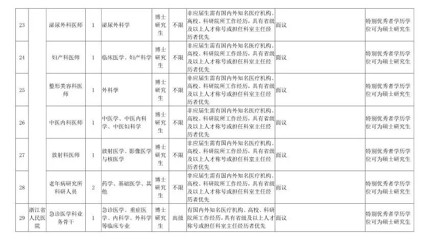 最高百萬年薪!浙江將面向全球招聘1000餘人!還有1400多個帶編崗位… 職場 第19張