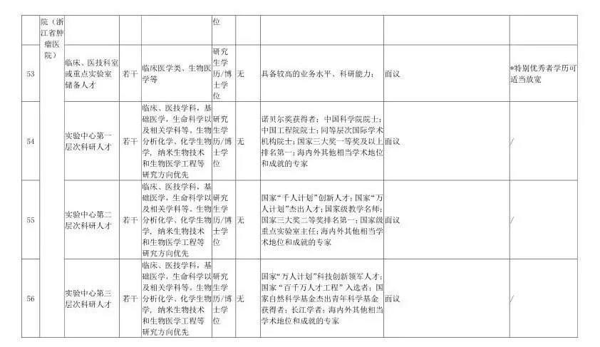 最高百萬年薪!浙江將面向全球招聘1000餘人!還有1400多個帶編崗位… 職場 第23張