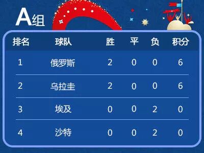 第二輪小組賽後 ，世界杯小組最新積分榜情況（世界杯預選賽第二輪什麽時候開始）