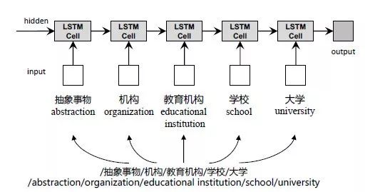 如何自動地向知識圖譜中新增屬性？