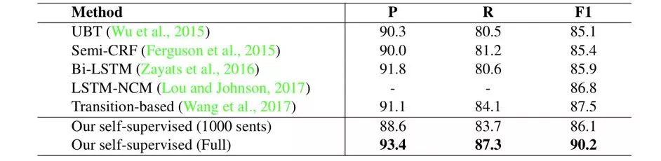 AAAI 2020 | 基於多工自監督學習的文字順滑研究