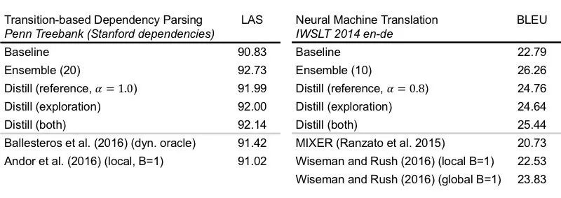 ACL 2018使用知識蒸餾提高基於搜尋的結構預測