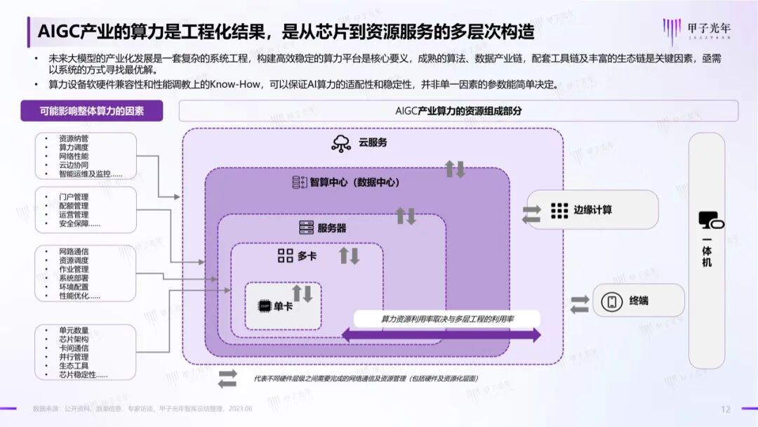 中国AIGC产业算力发展报告｜甲子光年智库