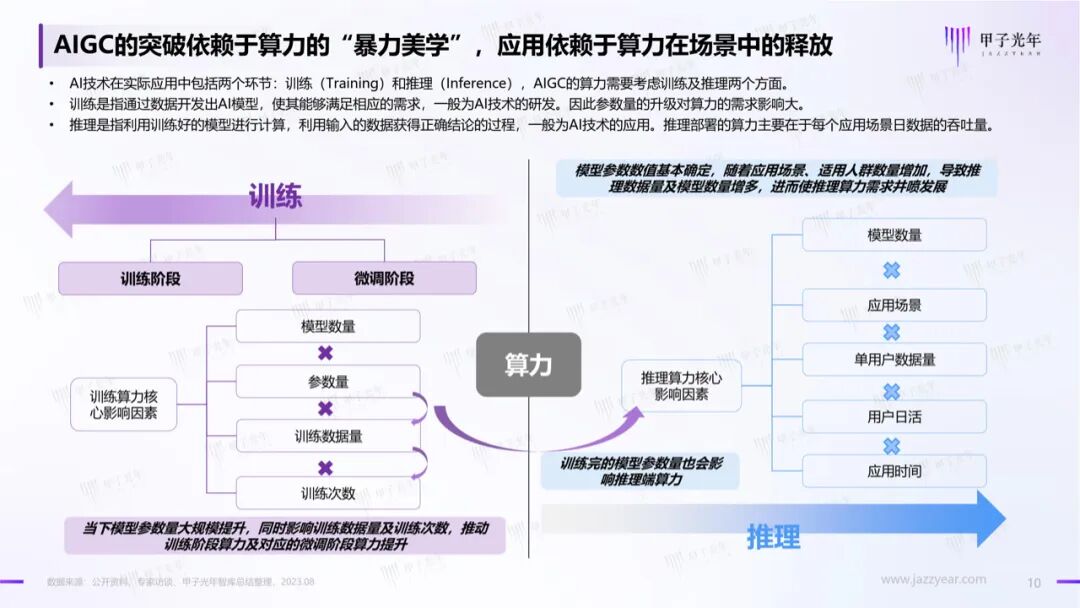 中国AIGC产业算力发展报告｜甲子光年智库