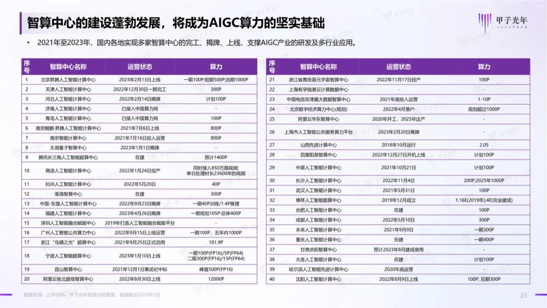 中国AIGC产业算力发展报告｜甲子光年智库