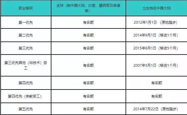 劝你早移，你不听！现在移民美国要等10年啦...... - 2