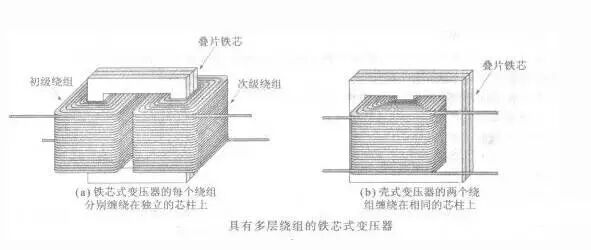 10分钟了解变压器铁芯的常见问题的图1