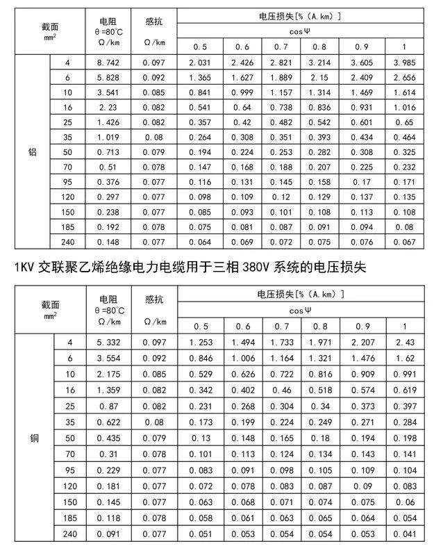 电线电缆基础知识大合集（种类及选型计算），90%的人都收藏了！