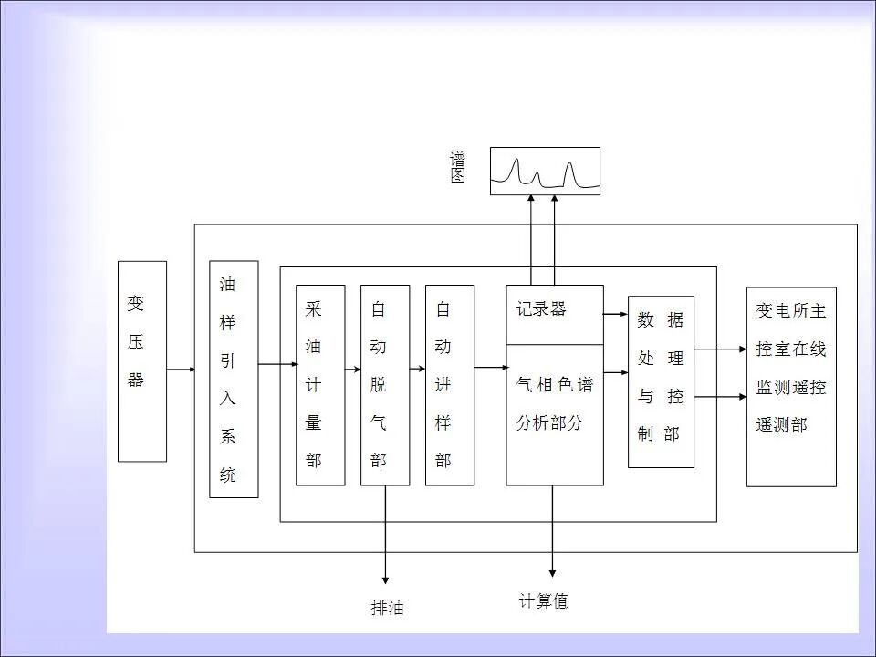 变压器的在线检测与故障诊断课件(绝缘、变压器油)的图33