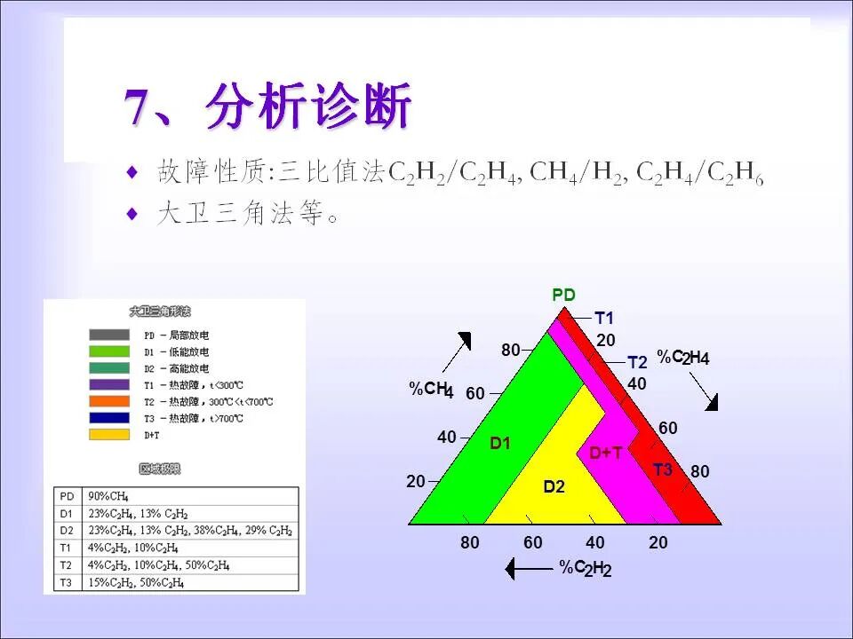 变压器的在线检测与故障诊断课件(绝缘、变压器油)的图26