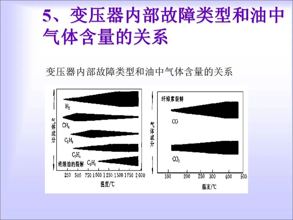 变压器的在线检测与故障诊断课件(绝缘、变压器油)的图19